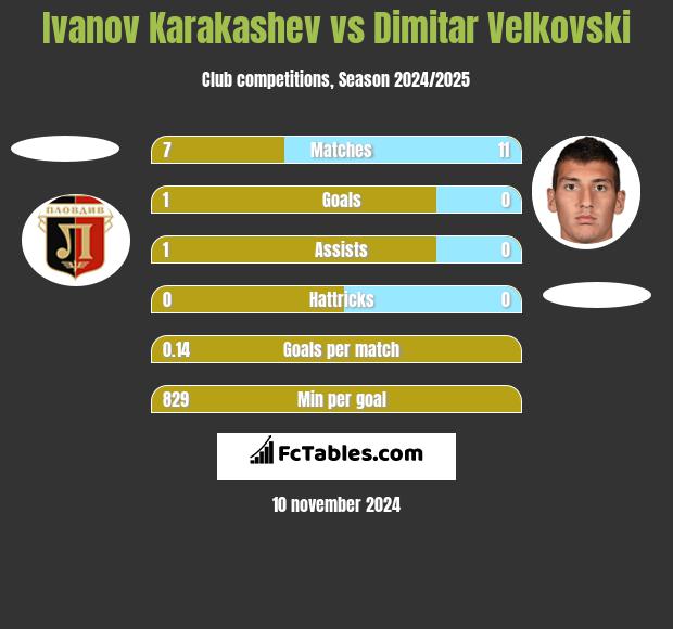 Ivanov Karakashev vs Dimitar Velkovski h2h player stats