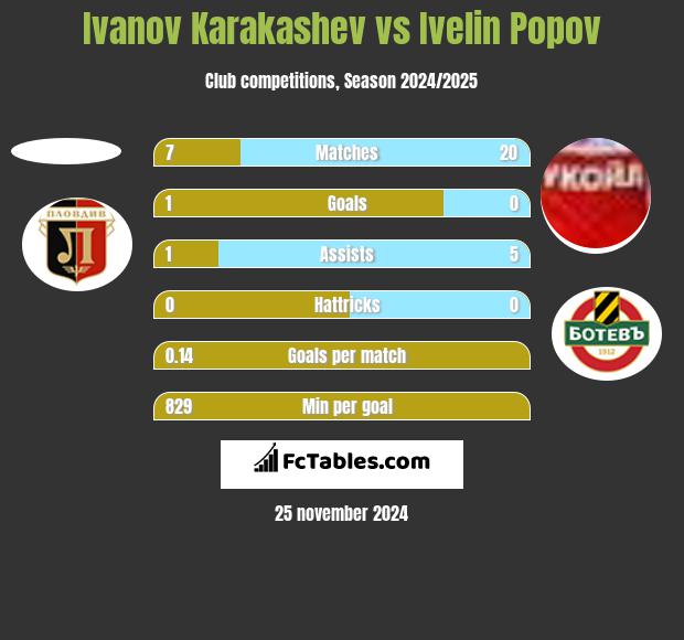 Ivanov Karakashev vs Ivelin Popov h2h player stats