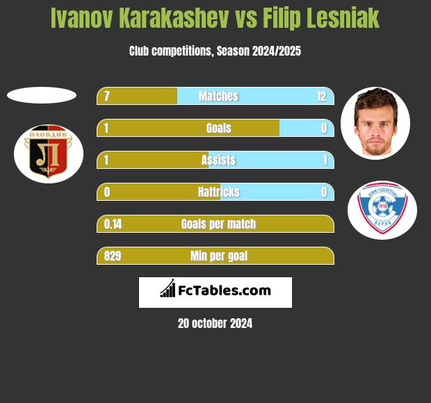 Ivanov Karakashev vs Filip Lesniak h2h player stats