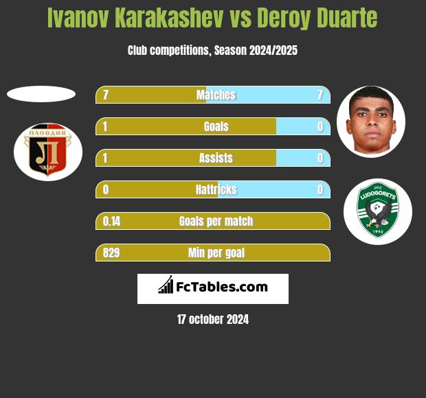 Ivanov Karakashev vs Deroy Duarte h2h player stats