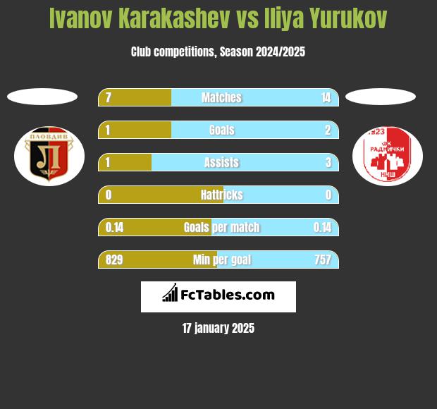 Ivanov Karakashev vs Iliya Yurukov h2h player stats