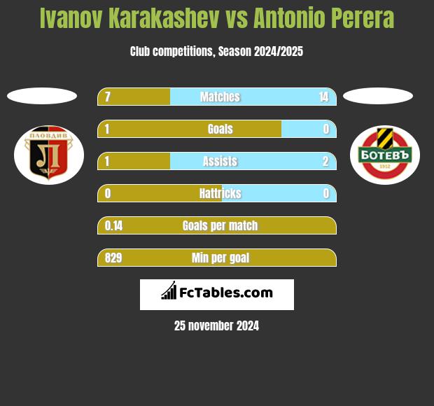 Ivanov Karakashev vs Antonio Perera h2h player stats