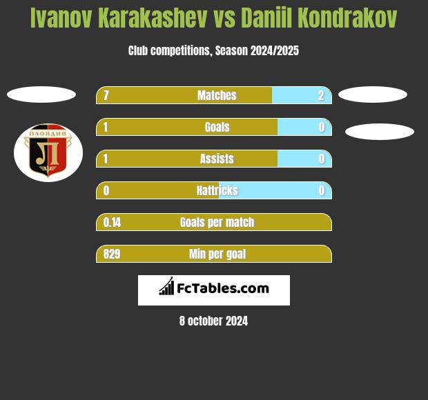 Ivanov Karakashev vs Daniil Kondrakov h2h player stats