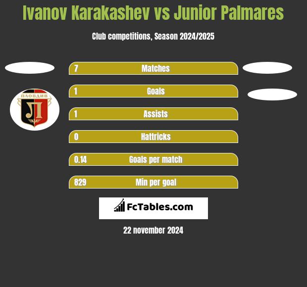 Ivanov Karakashev vs Junior Palmares h2h player stats