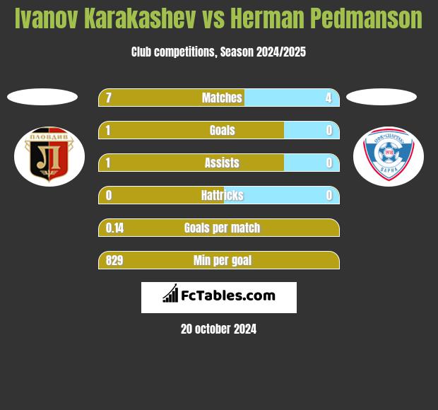 Ivanov Karakashev vs Herman Pedmanson h2h player stats