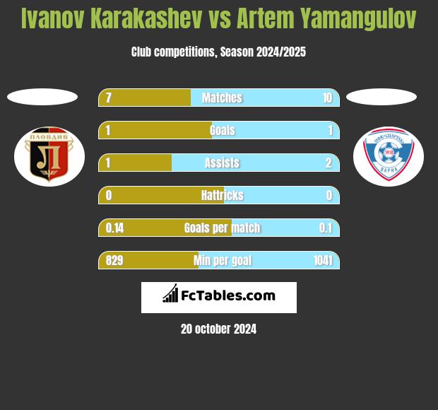 Ivanov Karakashev vs Artem Yamangulov h2h player stats