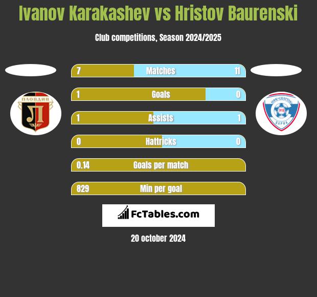 Ivanov Karakashev vs Hristov Baurenski h2h player stats