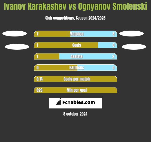 Ivanov Karakashev vs Ognyanov Smolenski h2h player stats