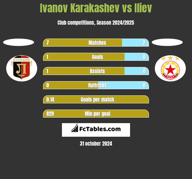 Ivanov Karakashev vs Iliev h2h player stats