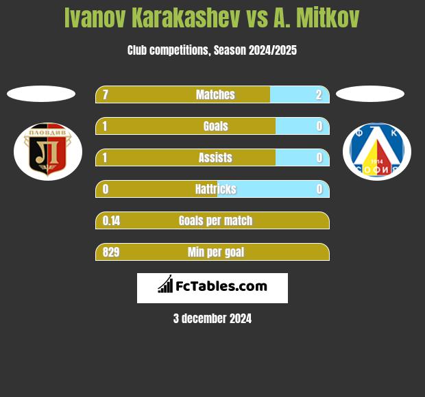 Ivanov Karakashev vs A. Mitkov h2h player stats