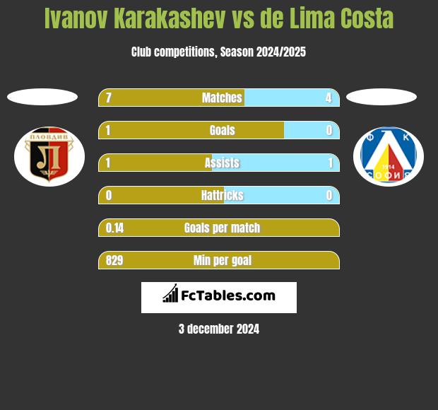 Ivanov Karakashev vs de Lima Costa h2h player stats