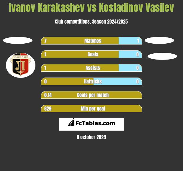 Ivanov Karakashev vs Kostadinov Vasilev h2h player stats