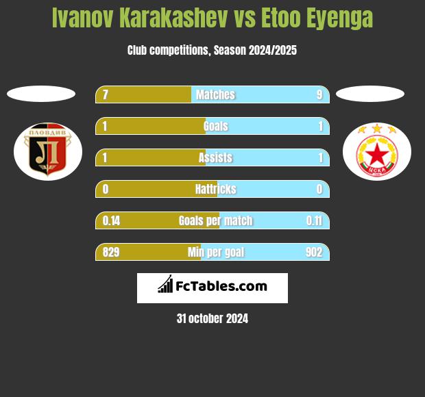 Ivanov Karakashev vs Etoo Eyenga h2h player stats