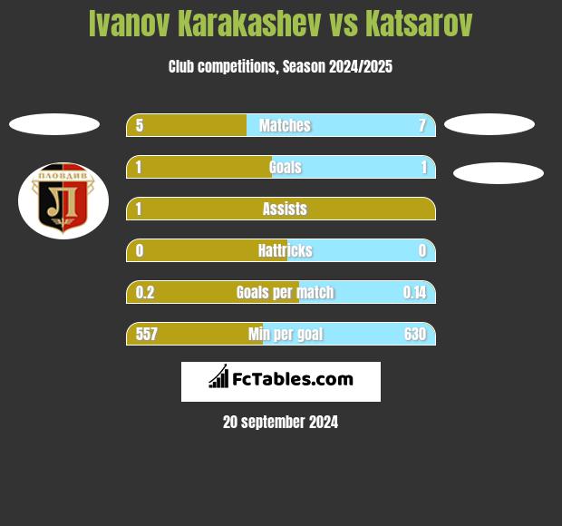 Ivanov Karakashev vs Katsarov h2h player stats