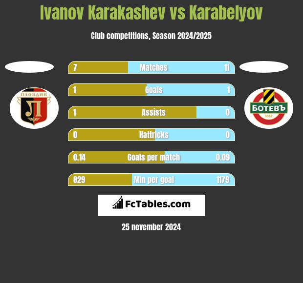 Ivanov Karakashev vs Karabelyov h2h player stats