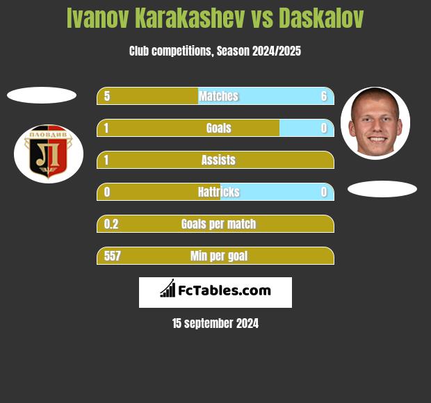 Ivanov Karakashev vs Daskalov h2h player stats