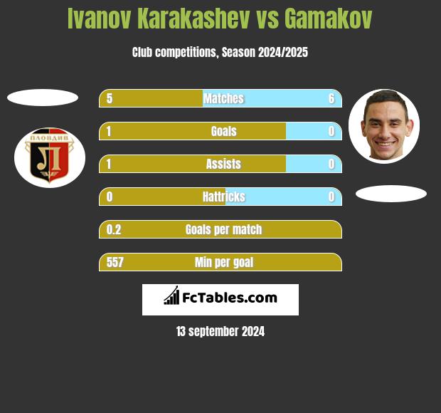 Ivanov Karakashev vs Gamakov h2h player stats