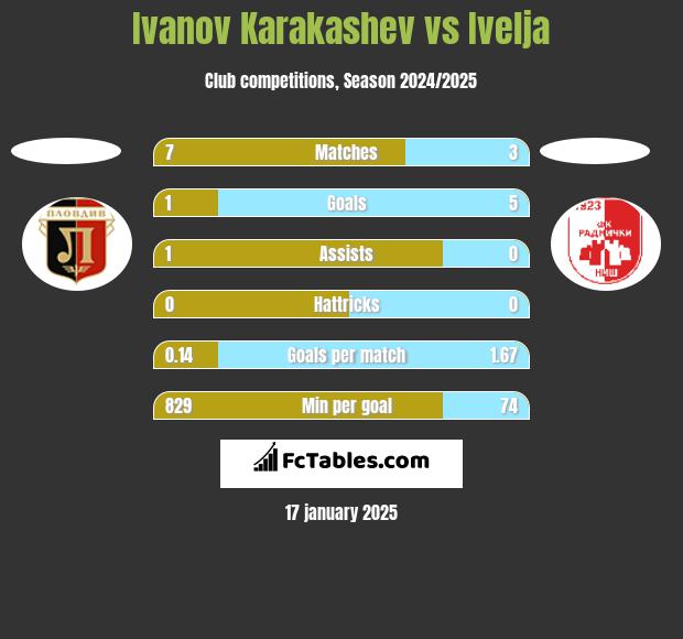 Ivanov Karakashev vs Ivelja h2h player stats