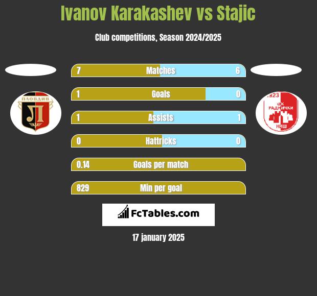 Ivanov Karakashev vs Stajic h2h player stats