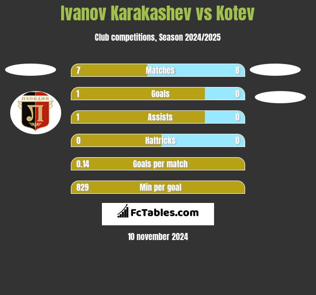 Ivanov Karakashev vs Kotev h2h player stats