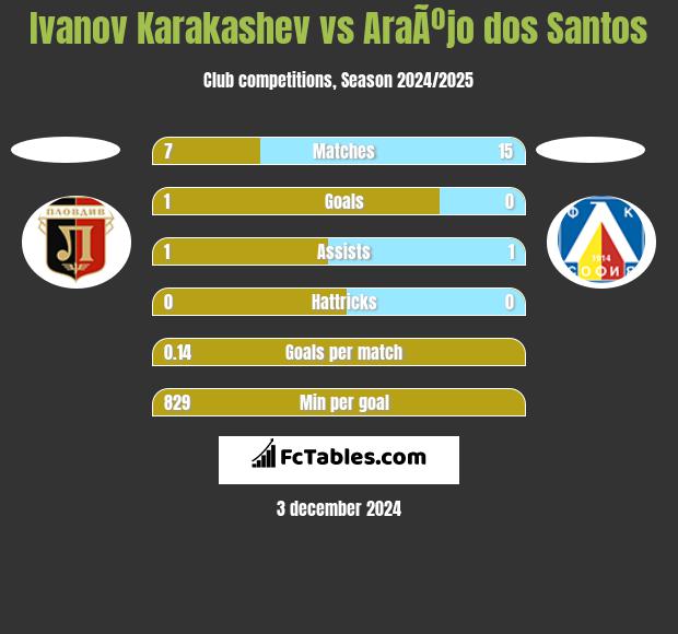 Ivanov Karakashev vs AraÃºjo dos Santos h2h player stats