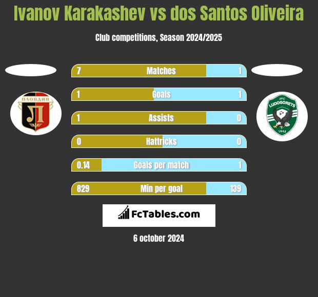 Ivanov Karakashev vs dos Santos Oliveira h2h player stats