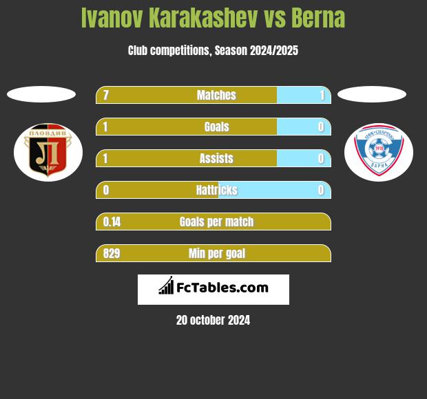 Ivanov Karakashev vs Berna h2h player stats