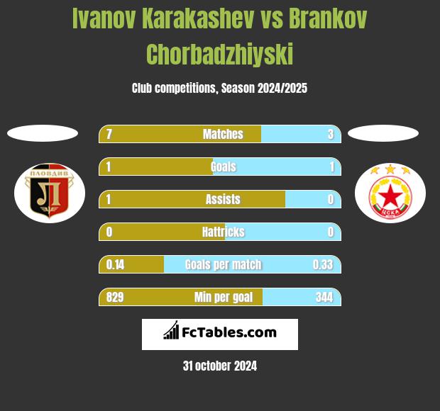 Ivanov Karakashev vs Brankov Chorbadzhiyski h2h player stats