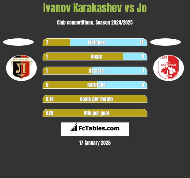 Ivanov Karakashev vs Jo h2h player stats