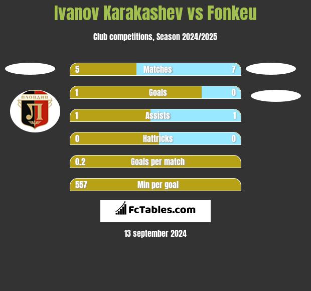 Ivanov Karakashev vs Fonkeu h2h player stats