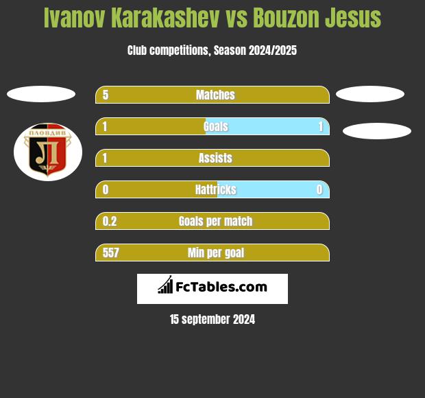 Ivanov Karakashev vs Bouzon Jesus h2h player stats