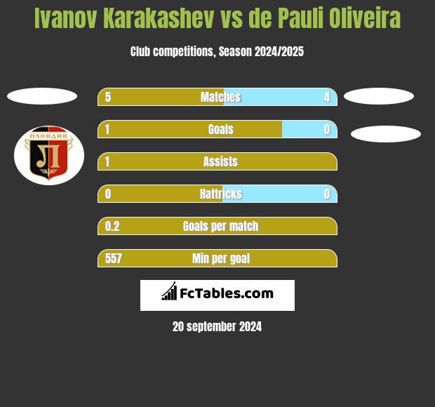 Ivanov Karakashev vs de Pauli Oliveira h2h player stats