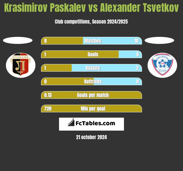 Krasimirov Paskalev vs Alexander Tsvetkov h2h player stats