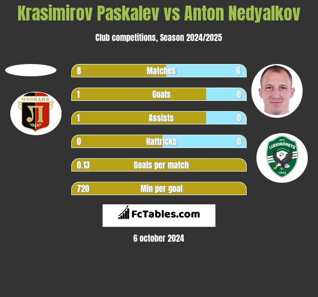 Krasimirov Paskalev vs Anton Nedyalkov h2h player stats