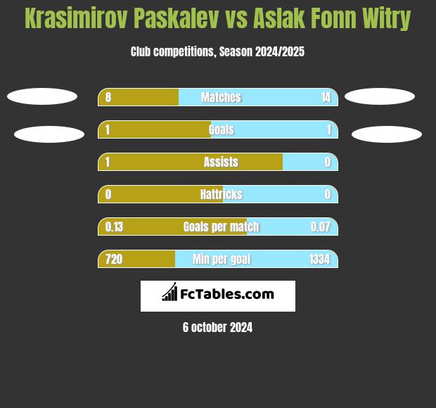 Krasimirov Paskalev vs Aslak Fonn Witry h2h player stats