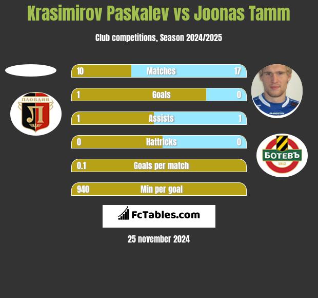 Krasimirov Paskalev vs Joonas Tamm h2h player stats