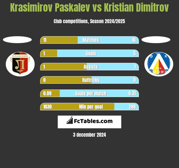 Krasimirov Paskalev vs Kristian Dimitrov h2h player stats