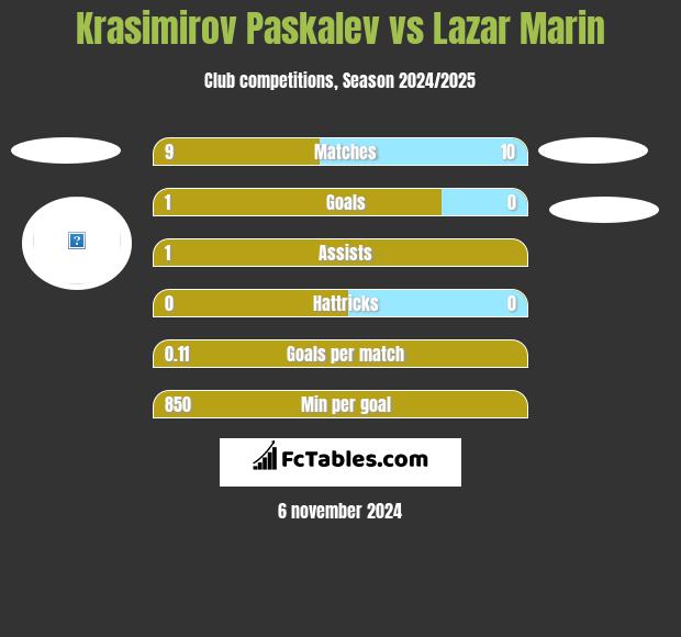 Krasimirov Paskalev vs Lazar Marin h2h player stats