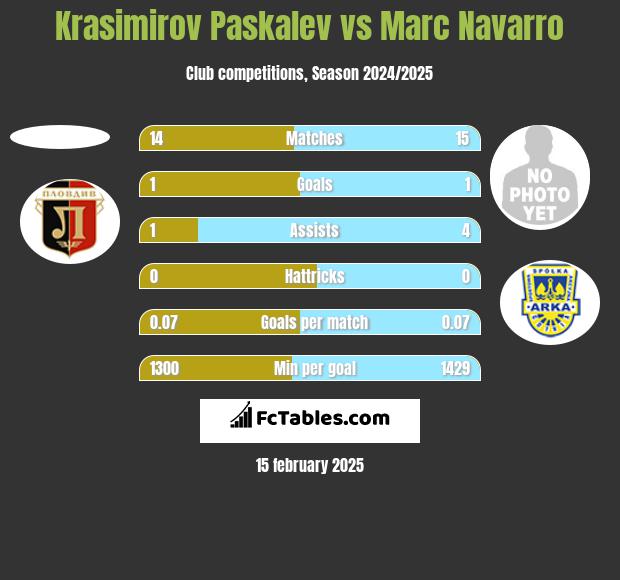 Krasimirov Paskalev vs Marc Navarro h2h player stats