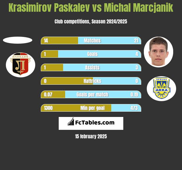 Krasimirov Paskalev vs Michał Marcjanik h2h player stats