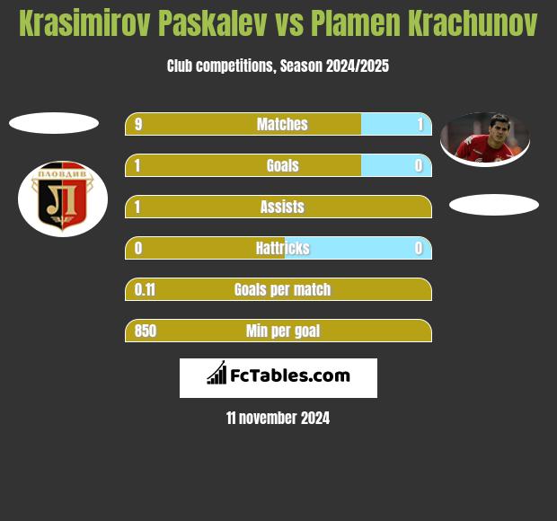 Krasimirov Paskalev vs Plamen Krachunov h2h player stats