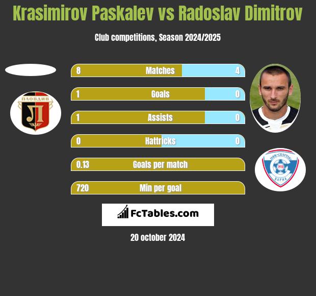 Krasimirov Paskalev vs Radoslav Dimitrov h2h player stats