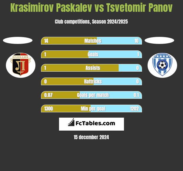 Krasimirov Paskalev vs Tsvetomir Panov h2h player stats