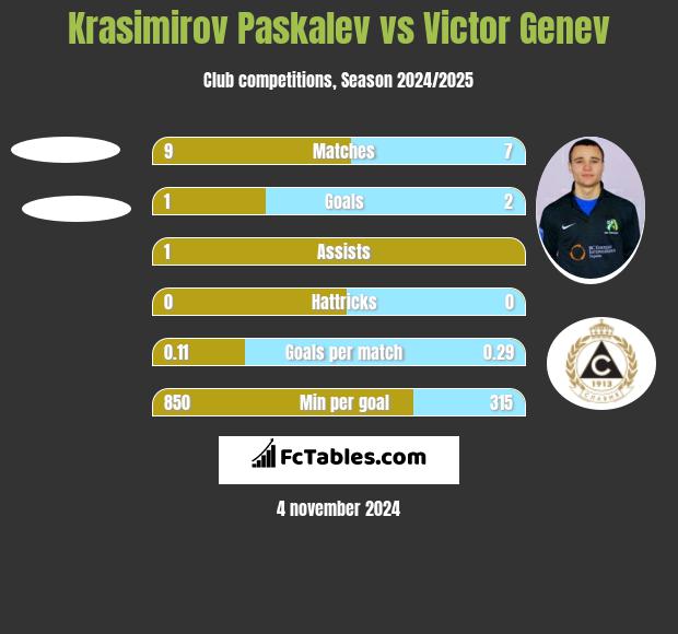 Krasimirov Paskalev vs Victor Genev h2h player stats