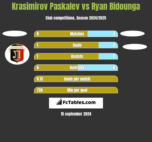 Krasimirov Paskalev vs Ryan Bidounga h2h player stats