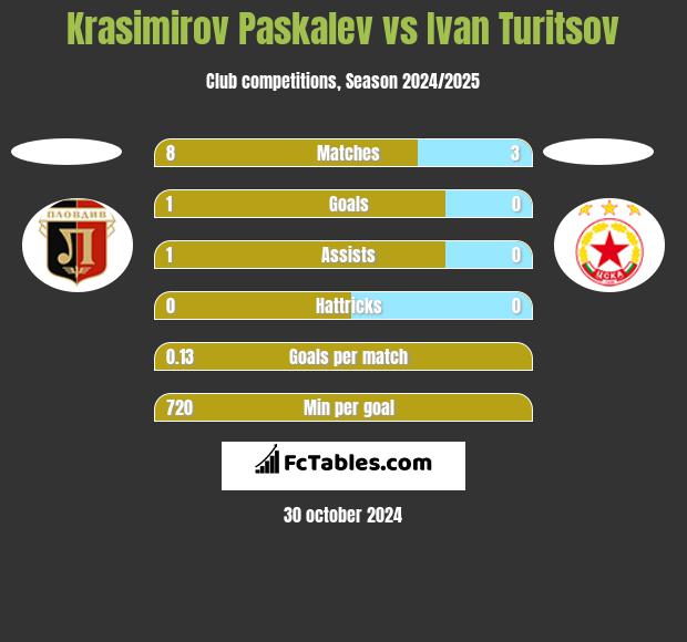 Krasimirov Paskalev vs Ivan Turitsov h2h player stats