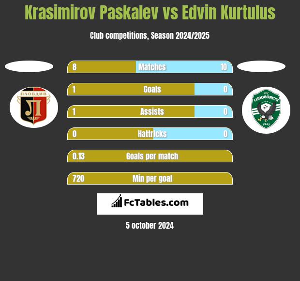 Krasimirov Paskalev vs Edvin Kurtulus h2h player stats