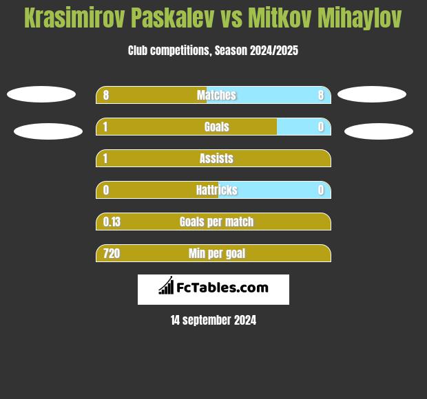 Krasimirov Paskalev vs Mitkov Mihaylov h2h player stats