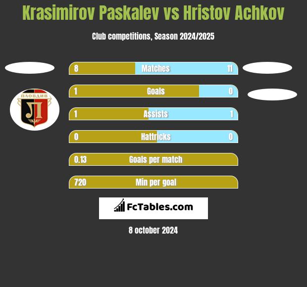 Krasimirov Paskalev vs Hristov Achkov h2h player stats