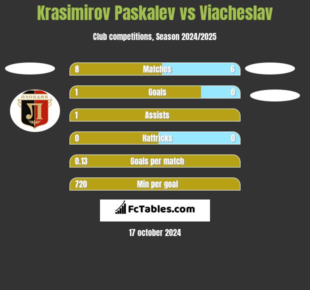 Krasimirov Paskalev vs Viacheslav h2h player stats